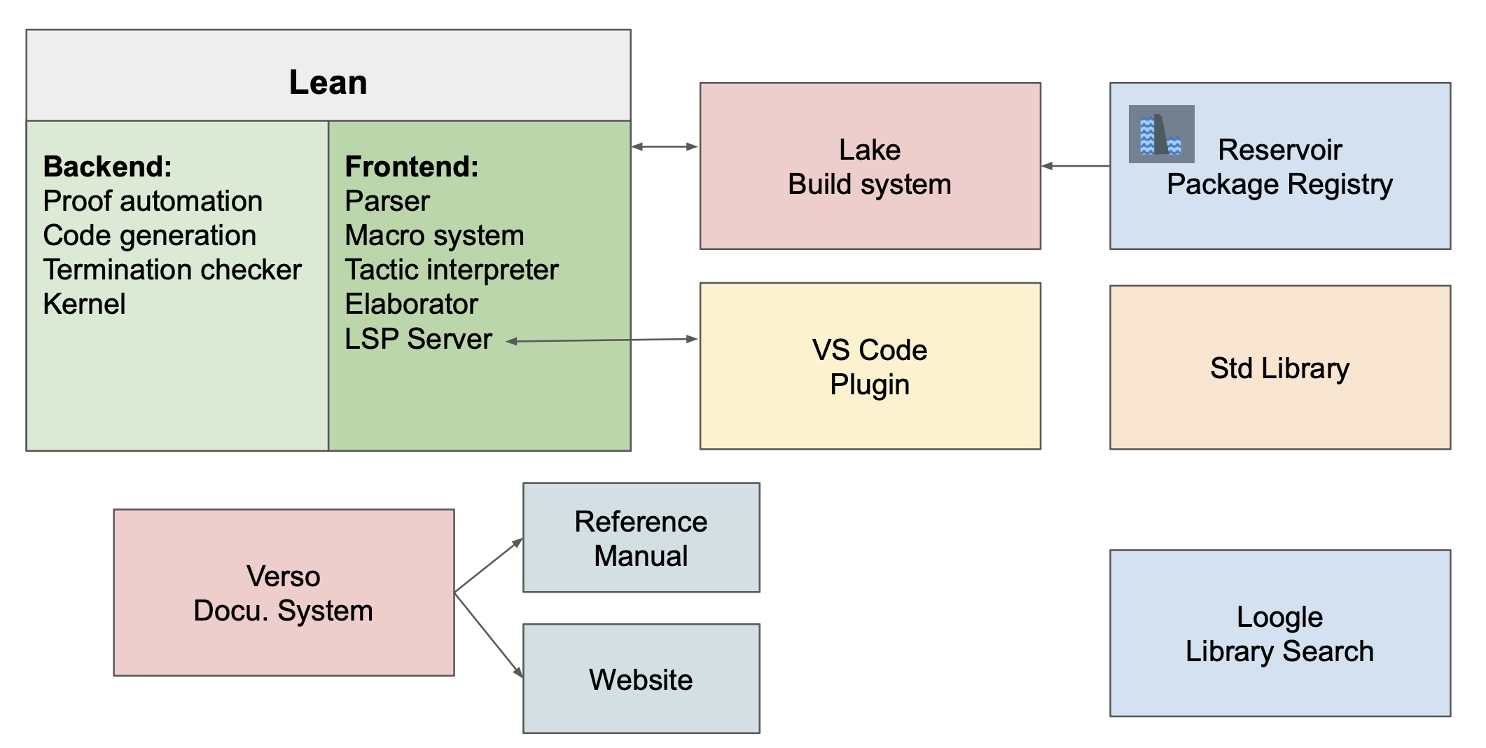 Diagram of the Lean ecosystem: Lean core, Lake, Reservoir, VS Code plugin, Std library, Verso, Reference Manual, Website, Loogle